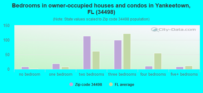 Bedrooms in owner-occupied houses and condos in Yankeetown, FL (34498) 