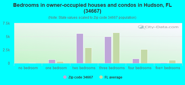 Bedrooms in owner-occupied houses and condos in Hudson, FL (34667) 