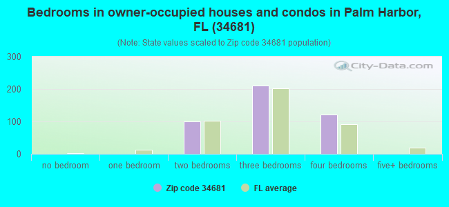 Bedrooms in owner-occupied houses and condos in Palm Harbor, FL (34681) 