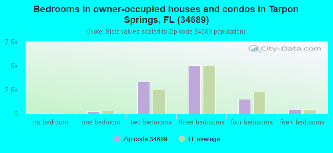 Bedrooms in owner-occupied houses and condos in Tarpon Springs, FL (34689) 