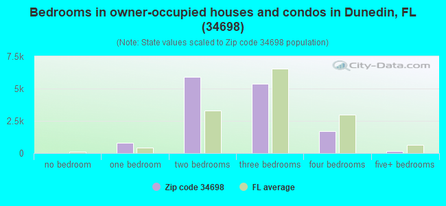 Bedrooms in owner-occupied houses and condos in Dunedin, FL (34698) 
