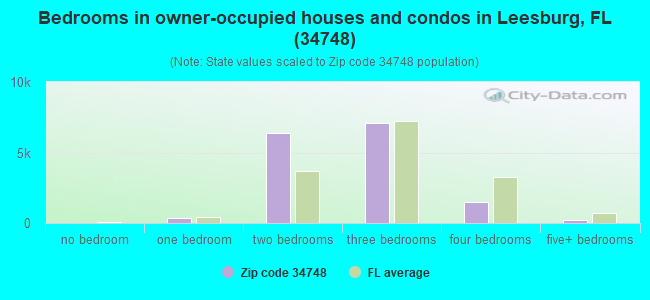 Bedrooms in owner-occupied houses and condos in Leesburg, FL (34748) 