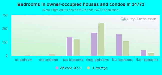 Bedrooms in owner-occupied houses and condos in 34773 