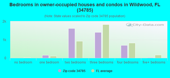 Bedrooms in owner-occupied houses and condos in Wildwood, FL (34785) 