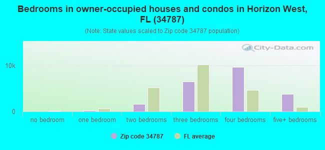 Bedrooms in owner-occupied houses and condos in Horizon West, FL (34787) 
