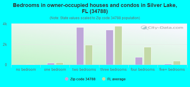 Bedrooms in owner-occupied houses and condos in Silver Lake, FL (34788) 