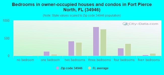 Bedrooms in owner-occupied houses and condos in Fort Pierce North, FL (34946) 