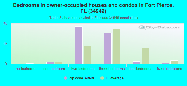 Bedrooms in owner-occupied houses and condos in Fort Pierce, FL (34949) 
