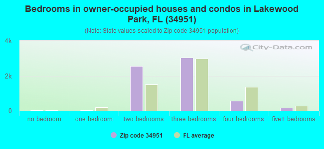 Bedrooms in owner-occupied houses and condos in Lakewood Park, FL (34951) 