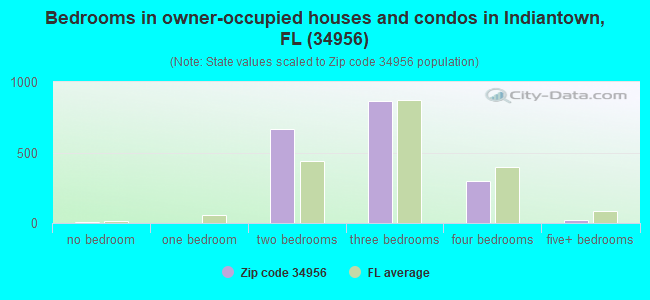 Bedrooms in owner-occupied houses and condos in Indiantown, FL (34956) 