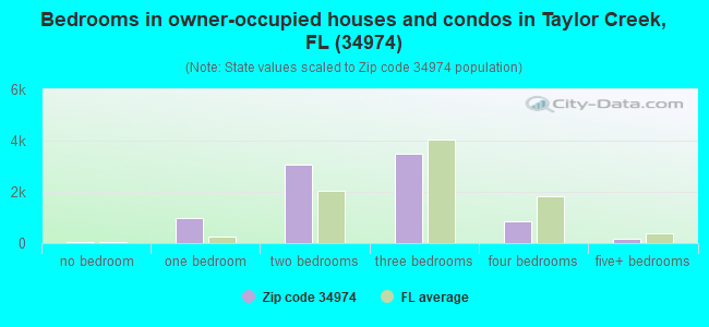 Bedrooms in owner-occupied houses and condos in Taylor Creek, FL (34974) 