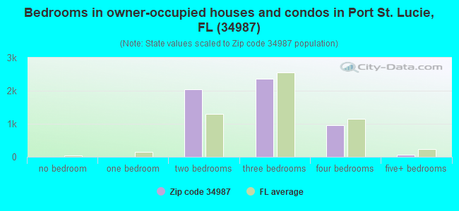 Bedrooms in owner-occupied houses and condos in Port St. Lucie, FL (34987) 