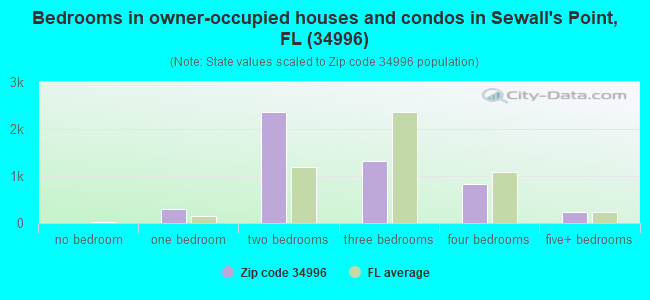 Bedrooms in owner-occupied houses and condos in Sewall's Point, FL (34996) 