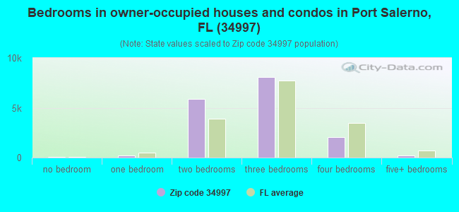 Bedrooms in owner-occupied houses and condos in Port Salerno, FL (34997) 