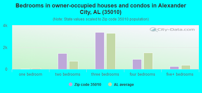 Bedrooms in owner-occupied houses and condos in Alexander City, AL (35010) 