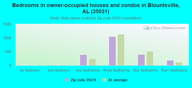 Bedrooms in owner-occupied houses and condos in Blountsville, AL (35031) 