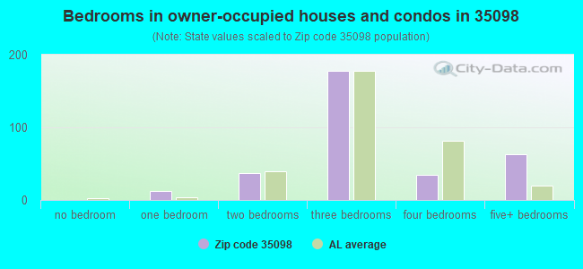 Bedrooms in owner-occupied houses and condos in 35098 