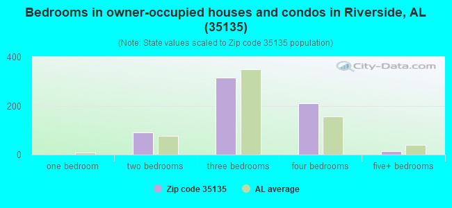 Bedrooms in owner-occupied houses and condos in Riverside, AL (35135) 