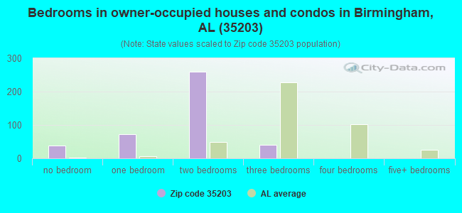 Bedrooms in owner-occupied houses and condos in Birmingham, AL (35203) 