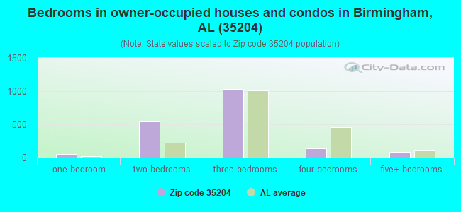 Bedrooms in owner-occupied houses and condos in Birmingham, AL (35204) 
