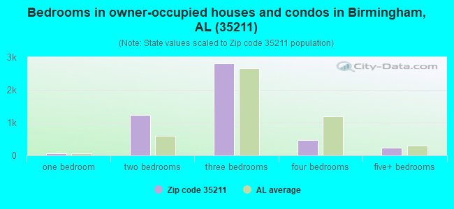 Bedrooms in owner-occupied houses and condos in Birmingham, AL (35211) 