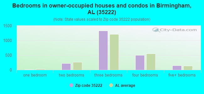 Bedrooms in owner-occupied houses and condos in Birmingham, AL (35222) 