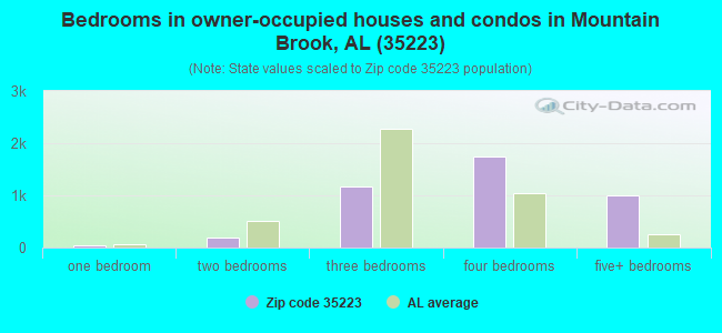 Bedrooms in owner-occupied houses and condos in Mountain Brook, AL (35223) 