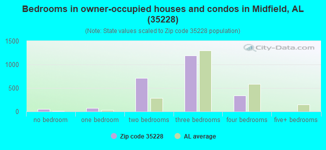 Bedrooms in owner-occupied houses and condos in Midfield, AL (35228) 