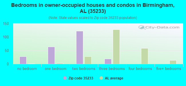 Bedrooms in owner-occupied houses and condos in Birmingham, AL (35233) 
