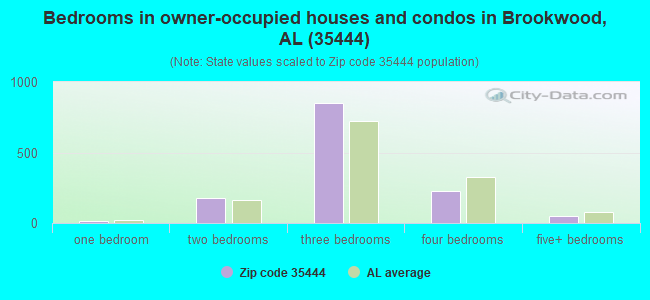 Bedrooms in owner-occupied houses and condos in Brookwood, AL (35444) 