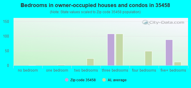 Bedrooms in owner-occupied houses and condos in 35458 