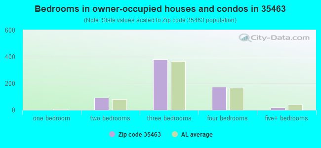 Bedrooms in owner-occupied houses and condos in 35463 