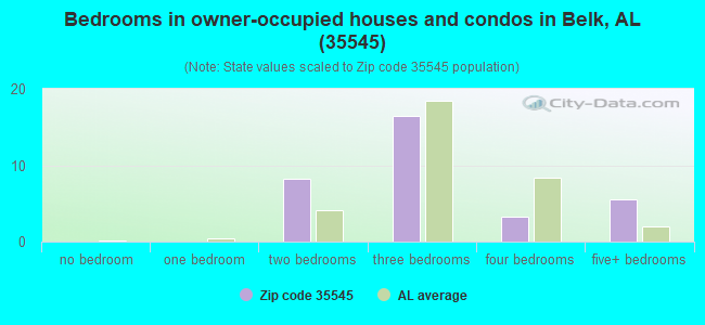 Bedrooms in owner-occupied houses and condos in Belk, AL (35545) 