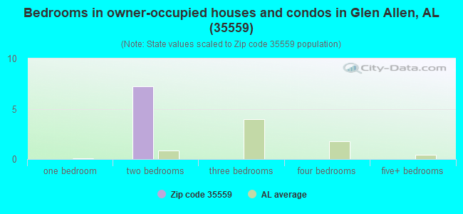 Bedrooms in owner-occupied houses and condos in Glen Allen, AL (35559) 
