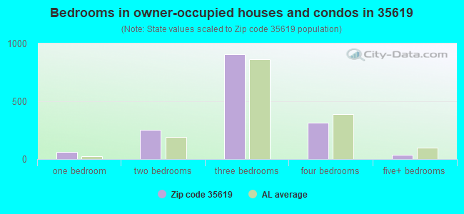 Bedrooms in owner-occupied houses and condos in 35619 