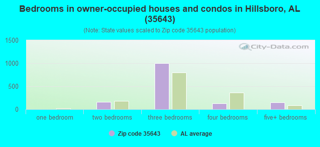 Bedrooms in owner-occupied houses and condos in Hillsboro, AL (35643) 