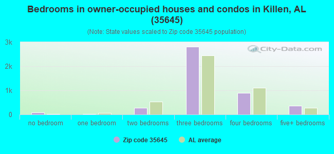 Bedrooms in owner-occupied houses and condos in Killen, AL (35645) 