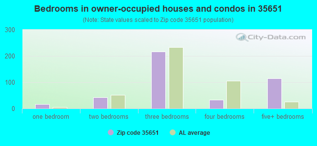 Bedrooms in owner-occupied houses and condos in 35651 