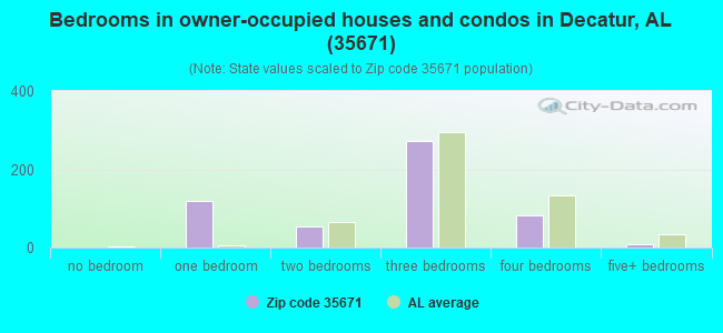 Bedrooms in owner-occupied houses and condos in Decatur, AL (35671) 