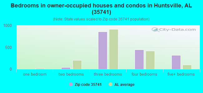 Bedrooms in owner-occupied houses and condos in Huntsville, AL (35741) 