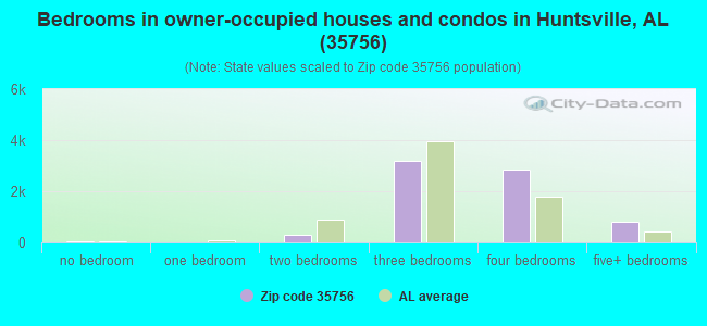 Bedrooms in owner-occupied houses and condos in Huntsville, AL (35756) 