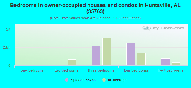 Bedrooms in owner-occupied houses and condos in Huntsville, AL (35763) 