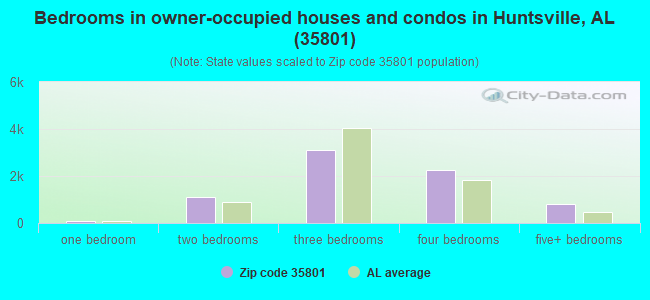 Bedrooms in owner-occupied houses and condos in Huntsville, AL (35801) 