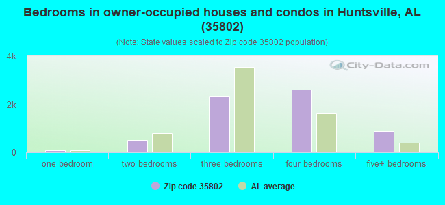 Bedrooms in owner-occupied houses and condos in Huntsville, AL (35802) 