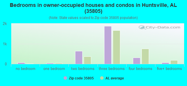 Bedrooms in owner-occupied houses and condos in Huntsville, AL (35805) 