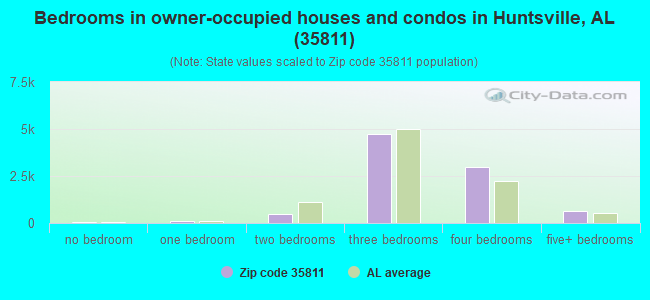 Bedrooms in owner-occupied houses and condos in Huntsville, AL (35811) 