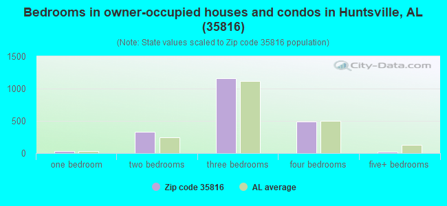 Bedrooms in owner-occupied houses and condos in Huntsville, AL (35816) 