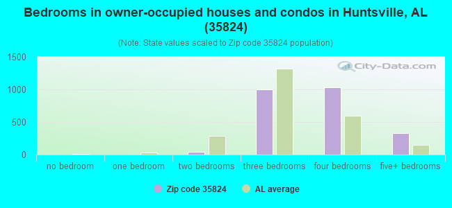 Bedrooms in owner-occupied houses and condos in Huntsville, AL (35824) 