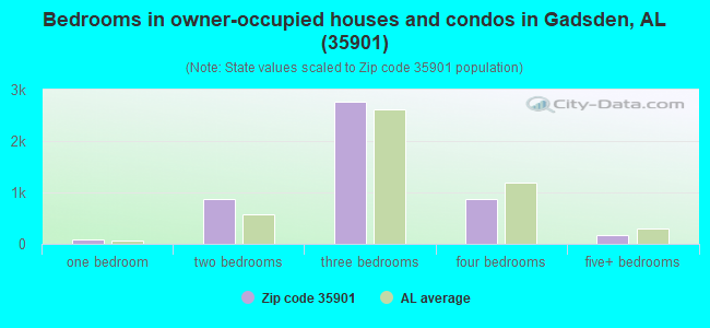 Bedrooms in owner-occupied houses and condos in Gadsden, AL (35901) 
