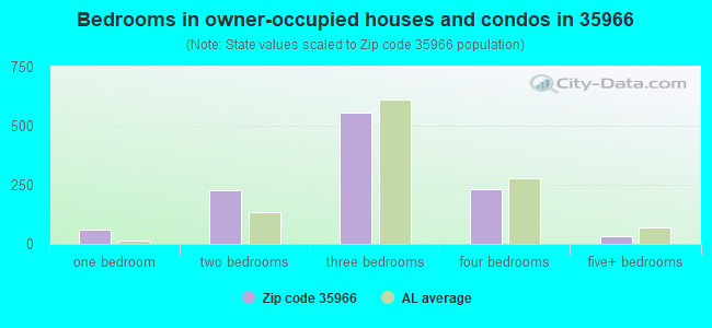 Bedrooms in owner-occupied houses and condos in 35966 